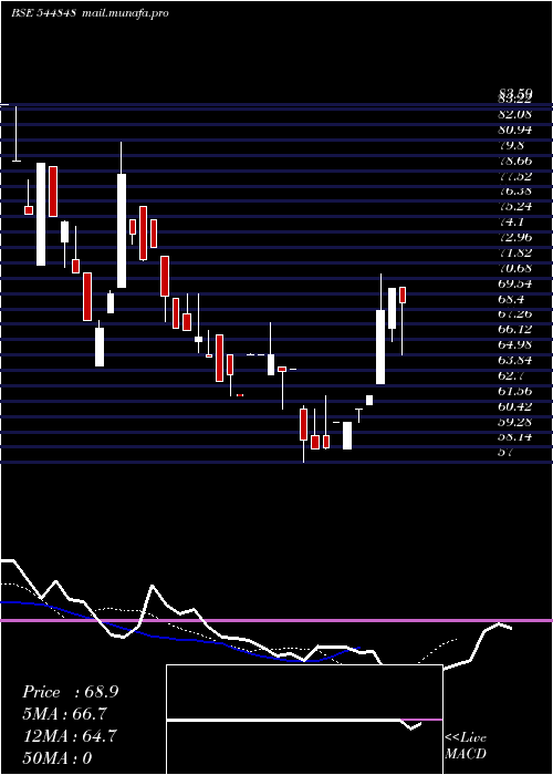  Daily chart HR