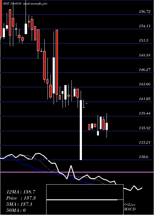  Daily chart AarviEncon