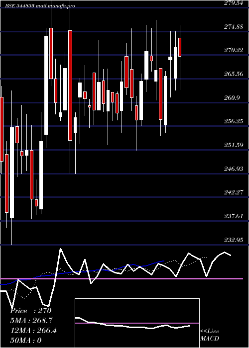  Daily chart JuniperGreen