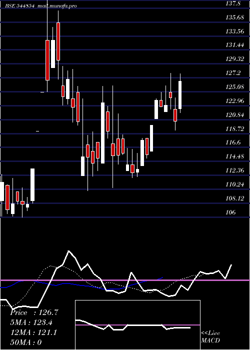  Daily chart DhavalPackaging
