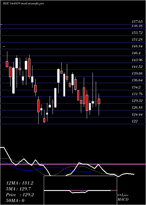  Daily chart GV