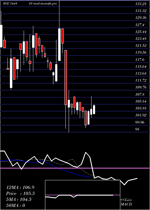  Daily chart LaplAutomotive