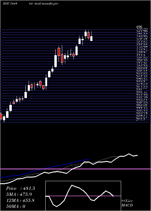  Daily chart TechnocraftVentures