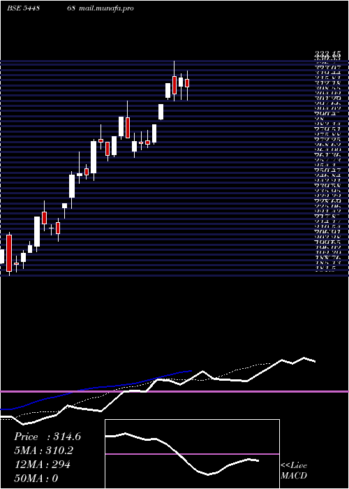  Daily chart MilkyMist