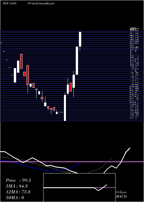  Daily chart ShamFoam