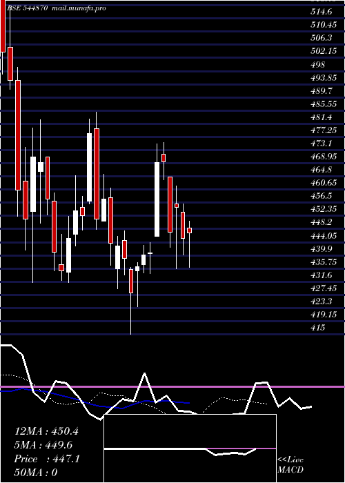  Daily chart BehariLal