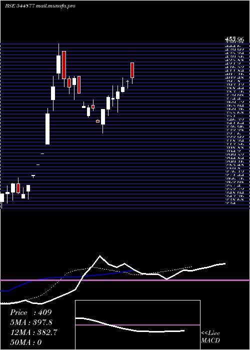  Daily chart TechnocratsPlasma