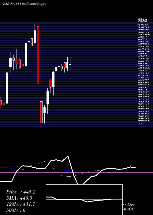  Daily chart SunshinePictures