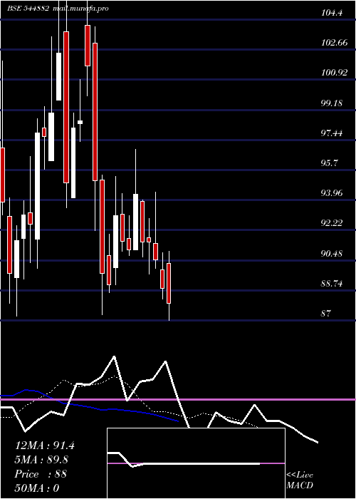  Daily chart ShankeshJewellers