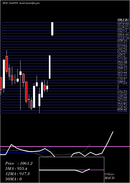  Daily chart AugmontEnterprises