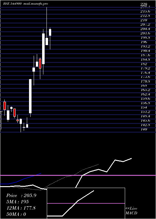  Daily chart CompleteSports