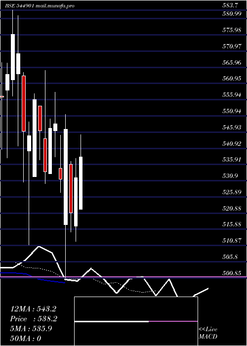  Daily chart PurpleStyle