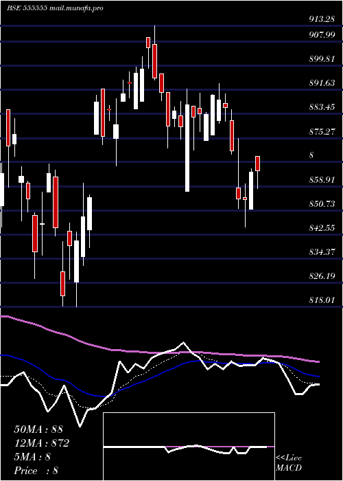  Daily chart Icicisensx