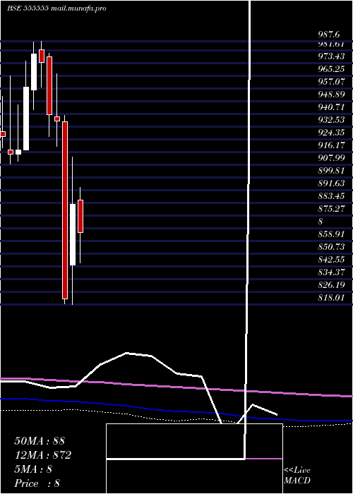  monthly chart Icicisensx