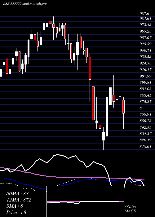  weekly chart Icicisensx
