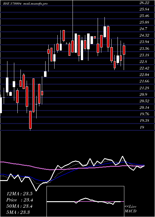  Daily chart Jislbndvr