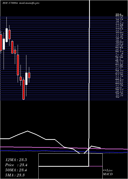  monthly chart Jislbndvr