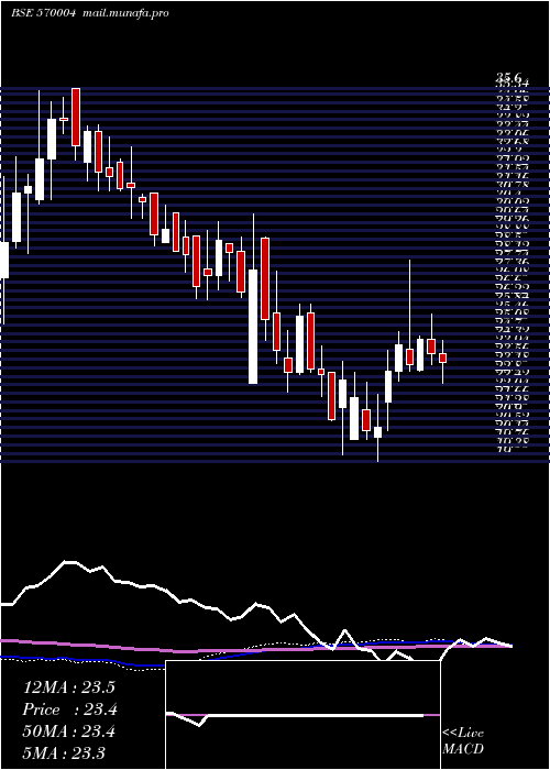  weekly chart Jislbndvr