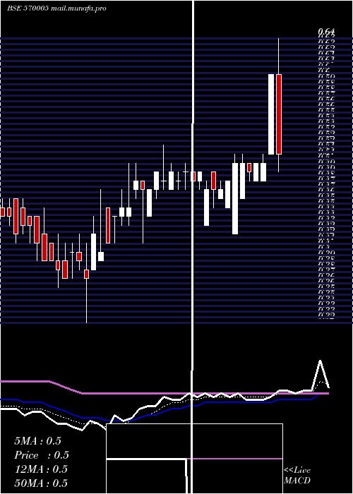  Daily chart Scapdvr