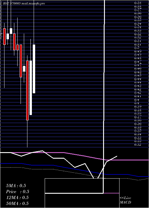  monthly chart Scapdvr