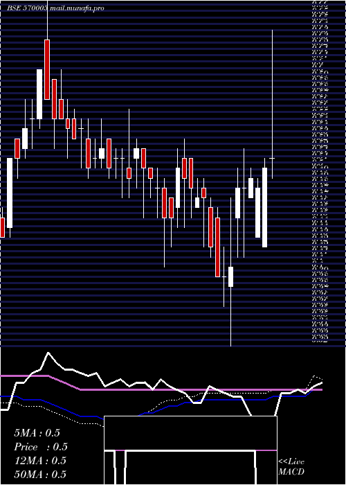  weekly chart Scapdvr
