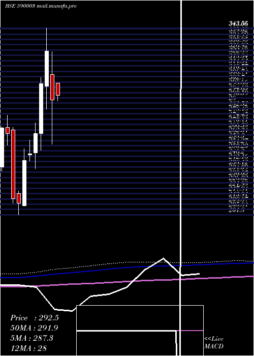  monthly chart KarurVy