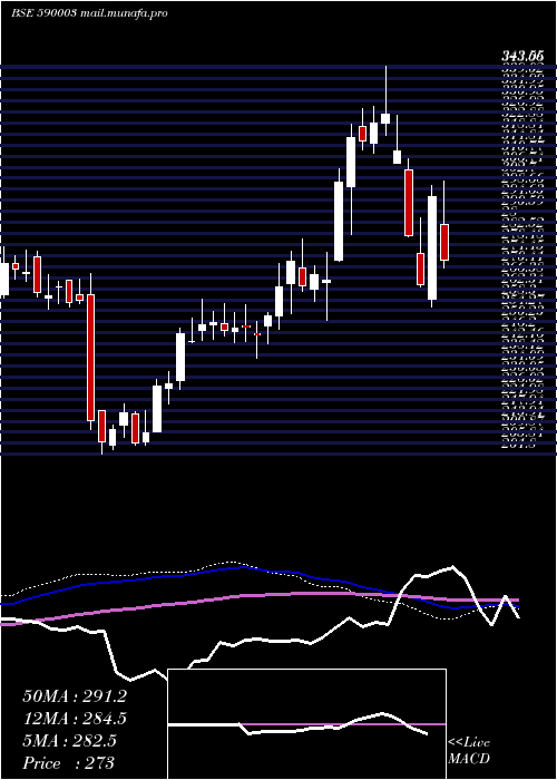  weekly chart KarurVy