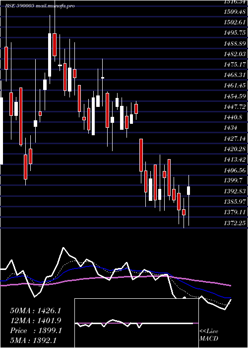  Daily chart TideWate
