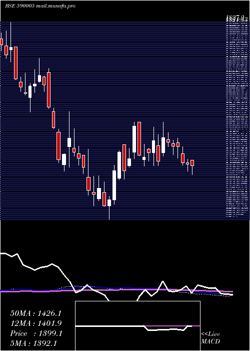 weekly chart TideWate