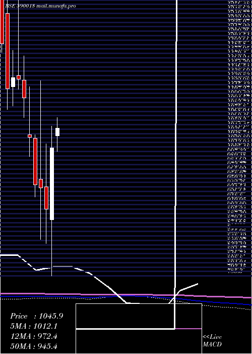  monthly chart XproIndi