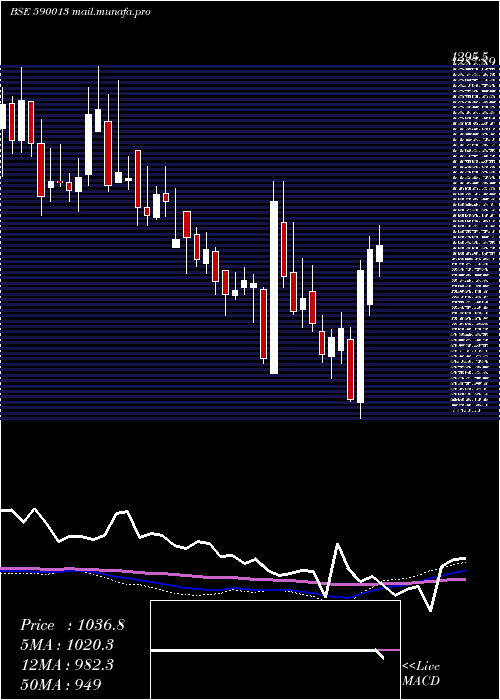  weekly chart XproIndi