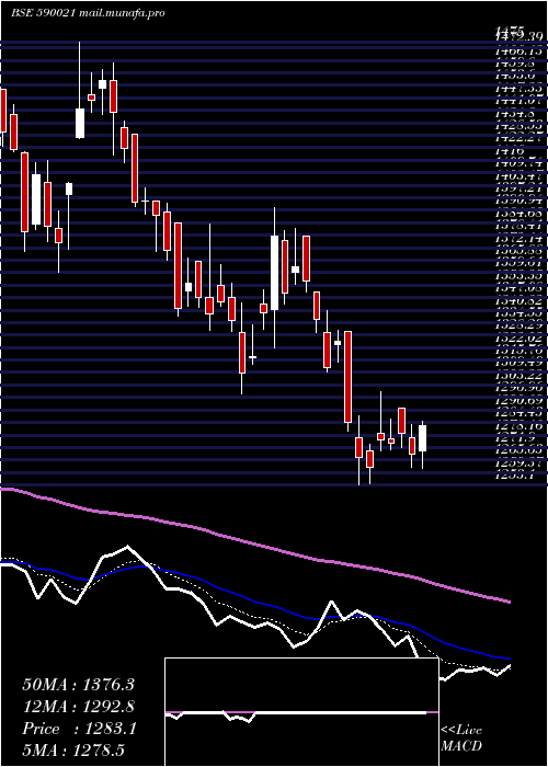  Daily chart BharatRa