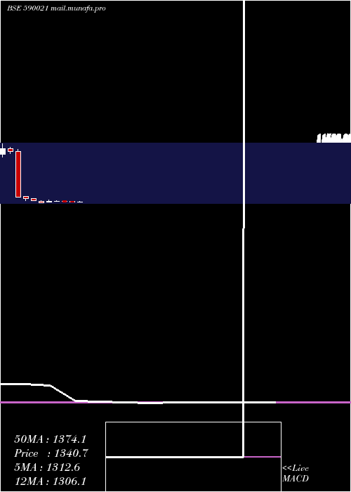  monthly chart BharatRa