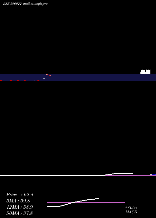 monthly chart EasterSi
