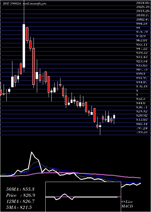  Daily chart FertChe