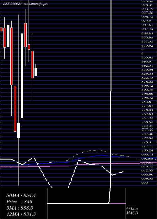  monthly chart FertChe