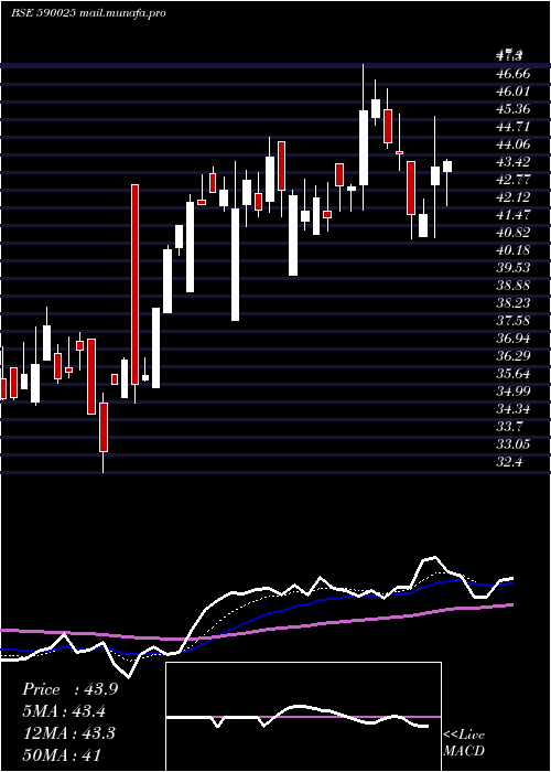  Daily chart GinniFil
