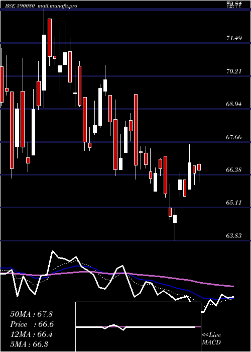  Daily chart SouthPet