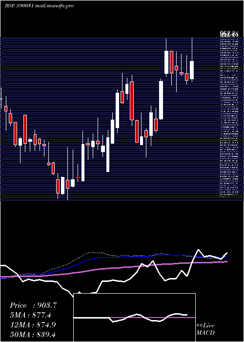  weekly chart DeNora