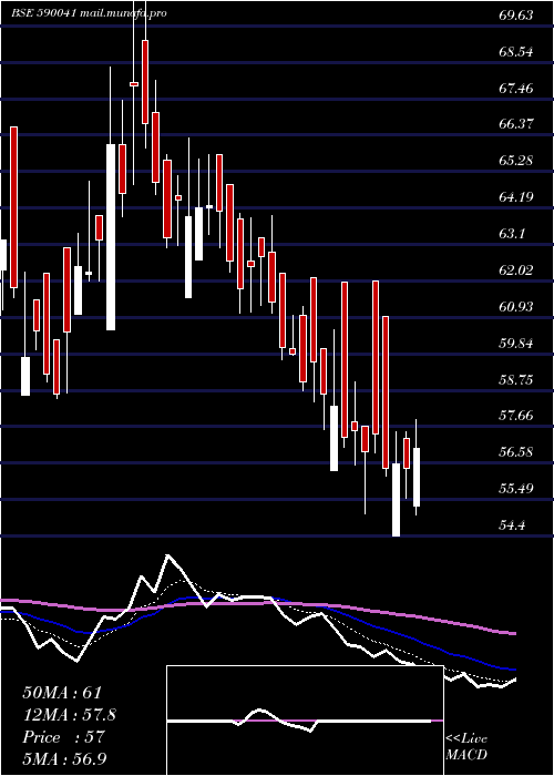 Daily chart KaveriTele