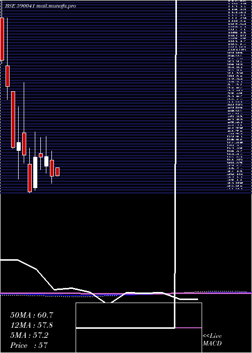  monthly chart KaveriTele