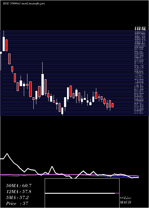  weekly chart KaveriTele