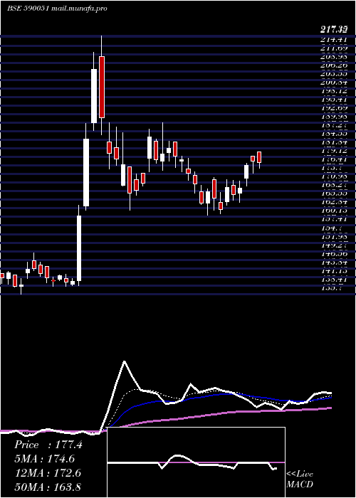  Daily chart Saksoft
