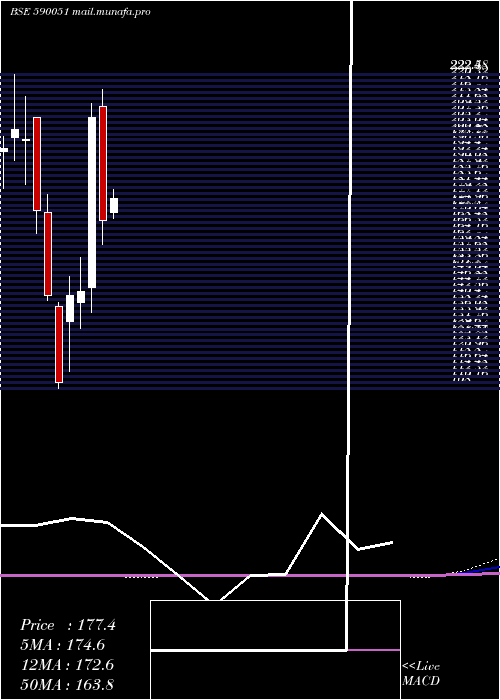  monthly chart Saksoft