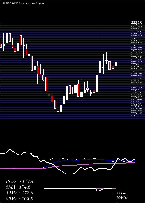  weekly chart Saksoft