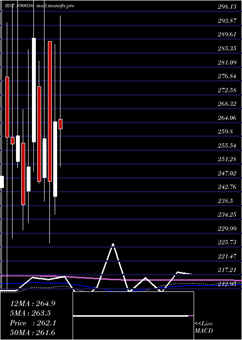  monthly chart SalonaCotsp