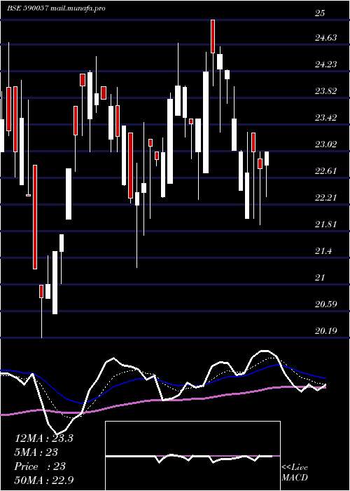  Daily chart Proseed