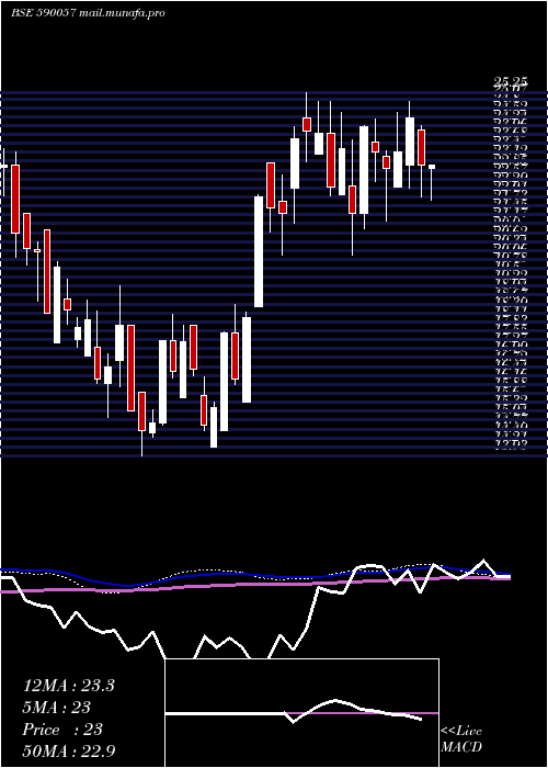 weekly chart Proseed