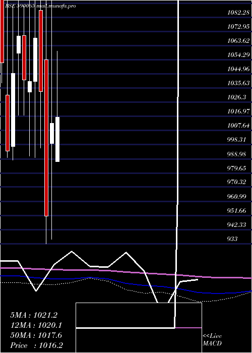  monthly chart IndiaMotor