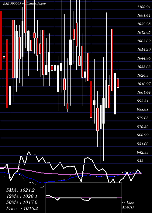  weekly chart IndiaMotor